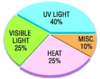 Sunlight pie chart breakdown